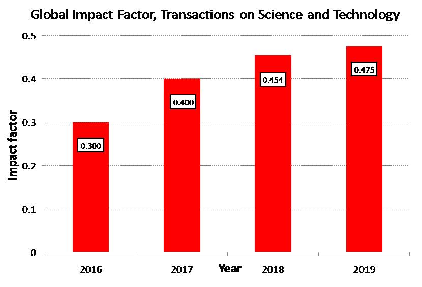 Global Impact Factor 2019 Bar Chart